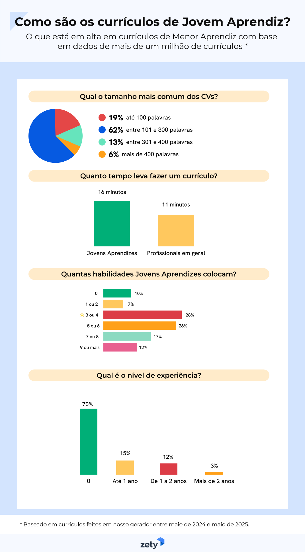 dados sobre como Jovens Aprendizes fazem o currículo